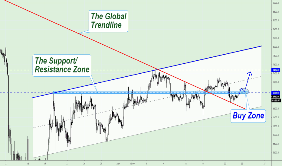 XBTUSD is close to the Support/ Resistance Zone!