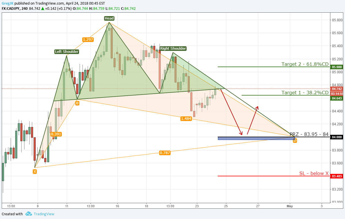 FX:CADJPY Idea Chart Image by GregJK