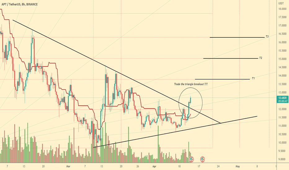 APT USDT | Triangle Breakout !!