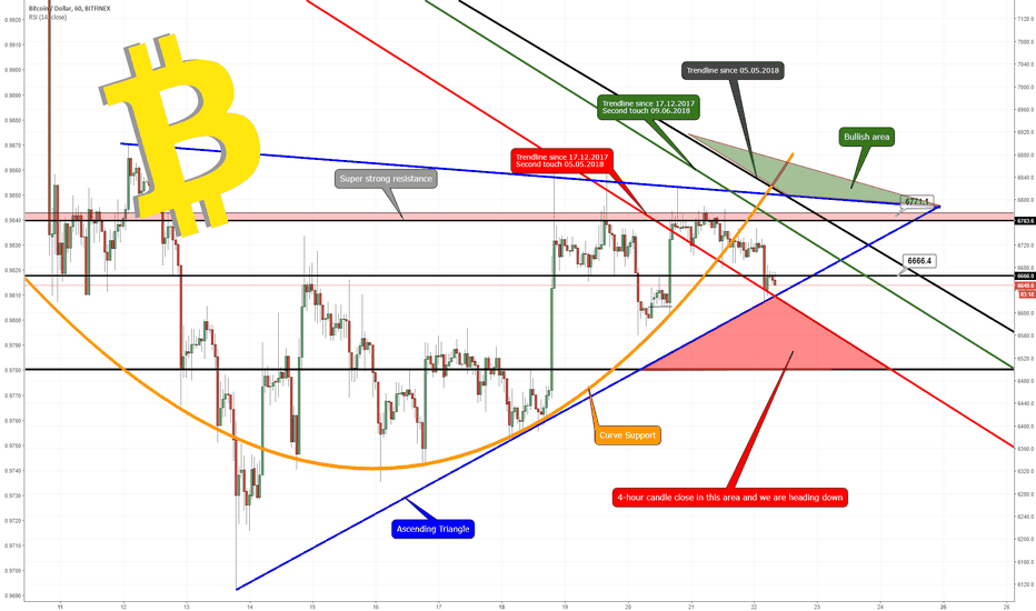 BITCOIN BEARISH CONFIRMATIONS!!!