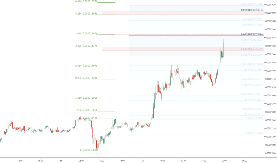 ADA/BTC near term (15m) Resistance zones: Cardano where is top ?
