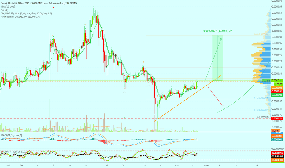Tron (TRXH20) Looking Bullish | Next Target Mapped (8X lev. 300%