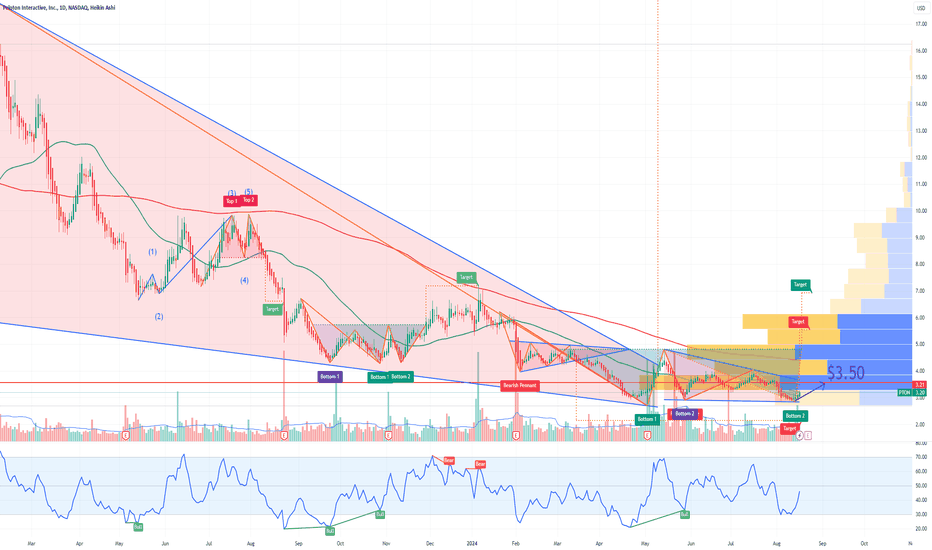 PTON Peloton Interactive Options Ahead of Earnings