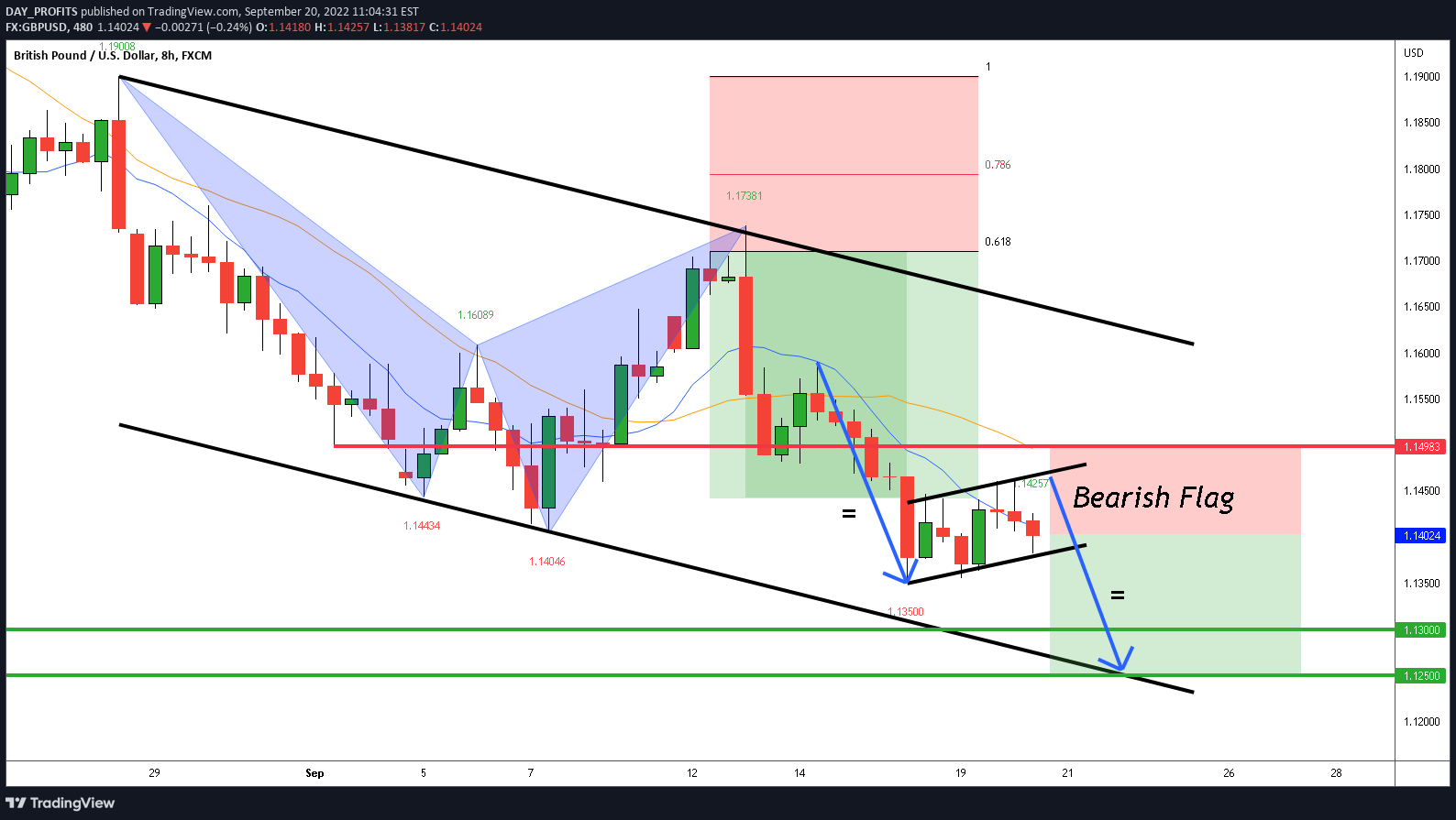 FX:GBPUSD Idea Chart Image by DAY_PROFITS