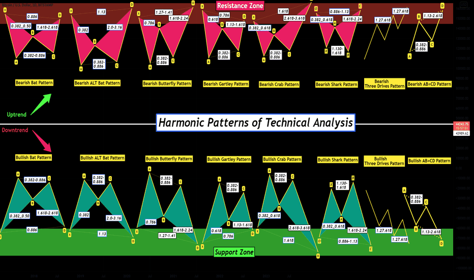 Harmonic Patterns of Technical Analysis !!!👨‍🏫