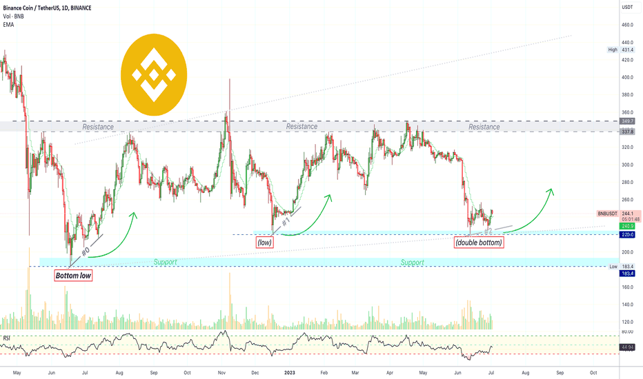 ✴️ Binance Coin Consolidation Phase Still Ongoing
