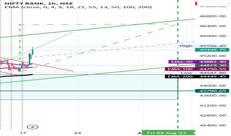 BankNifty Flag & Pole