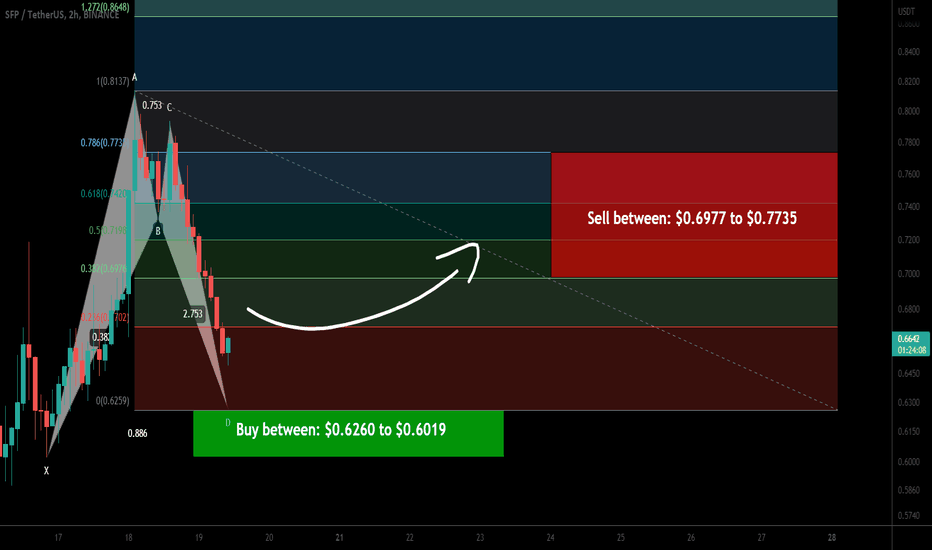 SafePal (SFP) forming bullish BAT for upto 28.50% pump