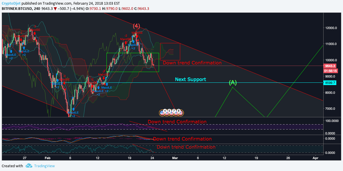 BITFINEX:BTCUSD Idea Chart Image by CryptoDjet