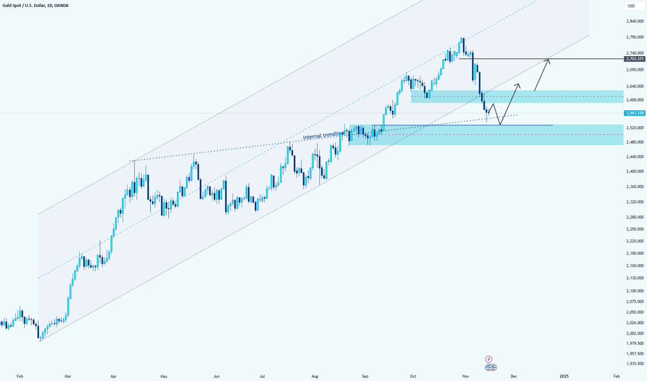 Gold Technical Analysis: Potential Bounce Within a Channel
