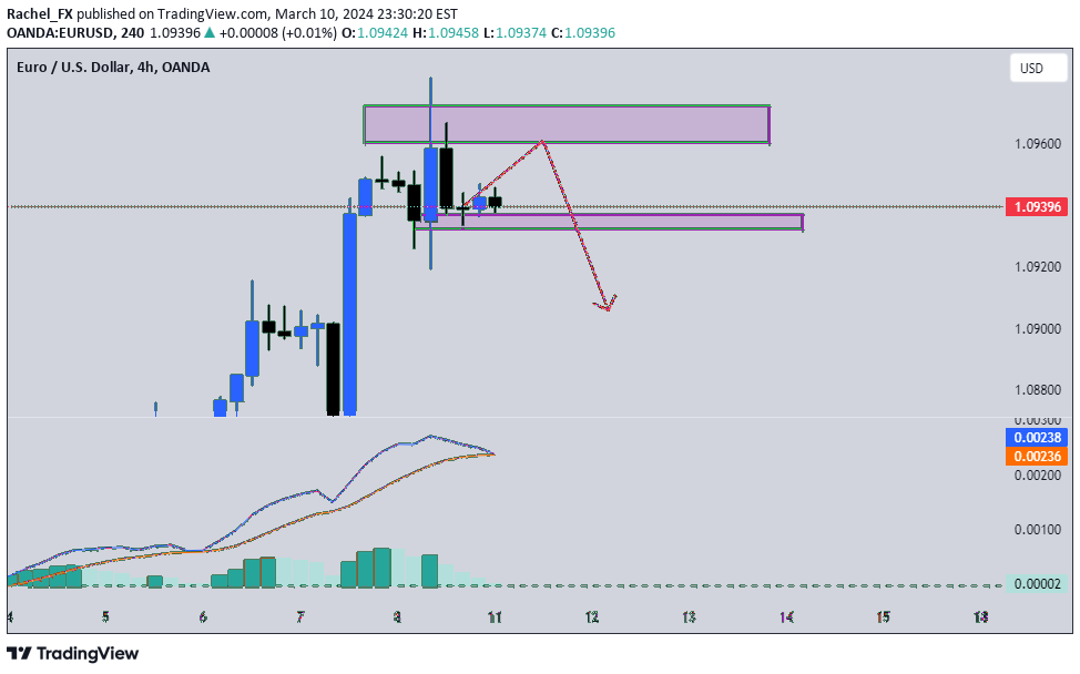 OANDA:EURUSD Idea Chart Image by Rachel_FX