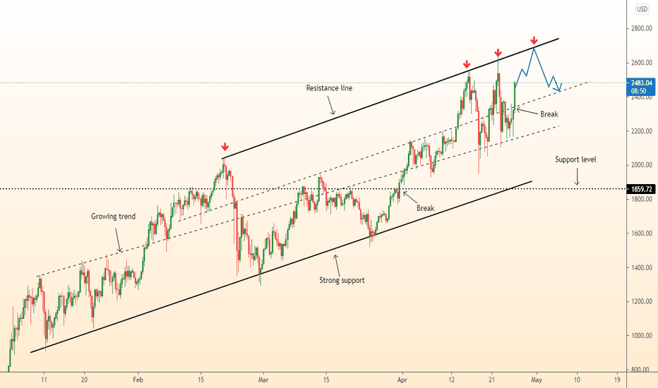 ⚠️ ETHUSD first - growth, next - fall