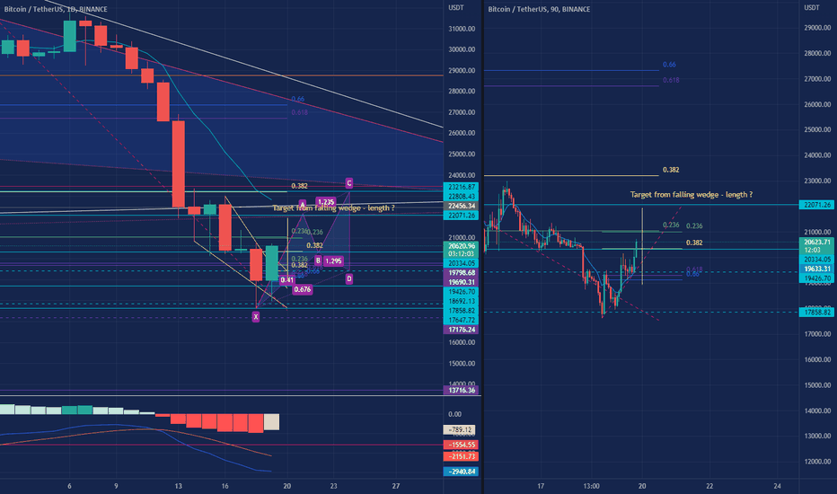 BTCUSDT - Possible / Probable Confluence for Cypher X to A  