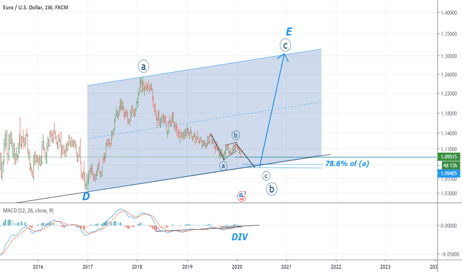 EURUSD,Amazing setup is coming