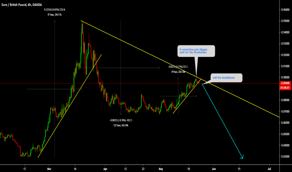EURGBP Sell the breakdown 