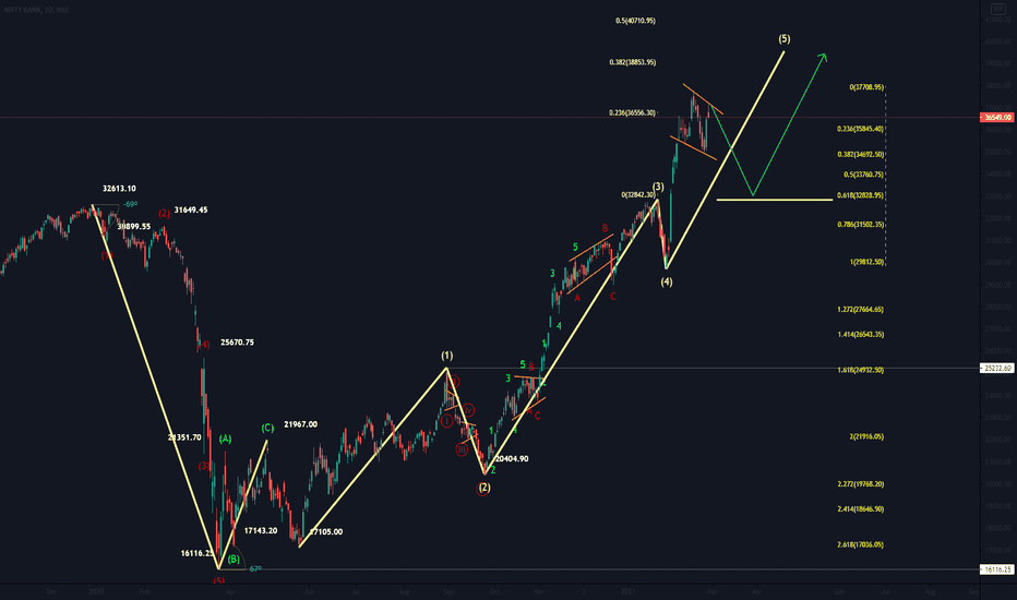 #ElliotWave analysis of #banknifty on the 1D timeframe.