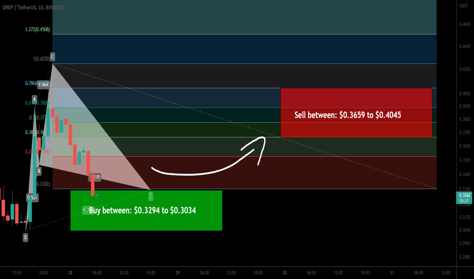 Drep Token formed bullish Cypher for upto 33% move