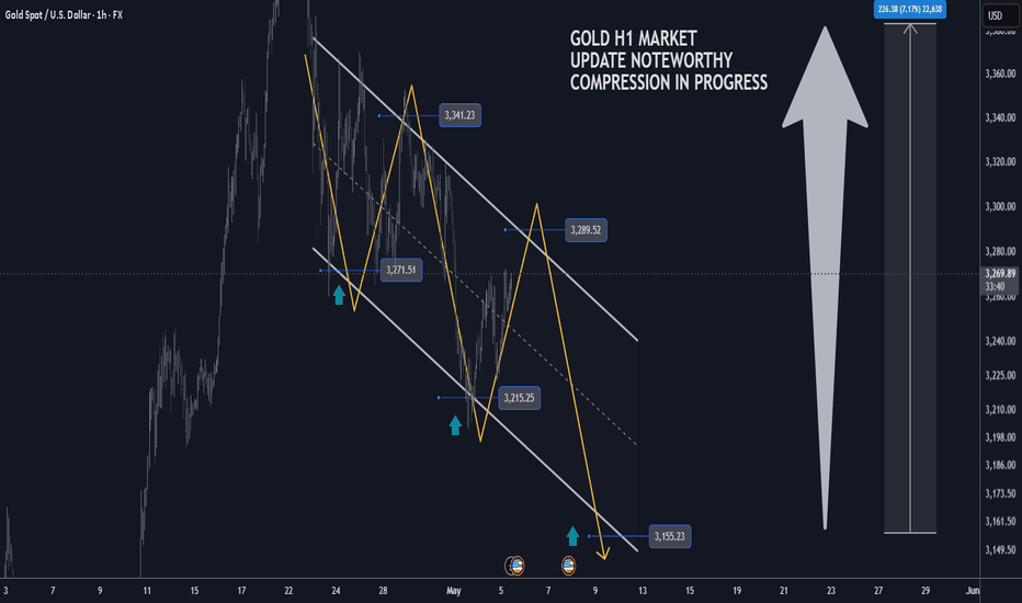 GOLD H1 / 3285 USD & 3155 USD key BUY/SELL Levels