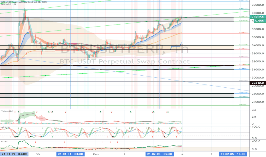 OKEX BTCUSDTPERP (Short Term Strategy) - February 4