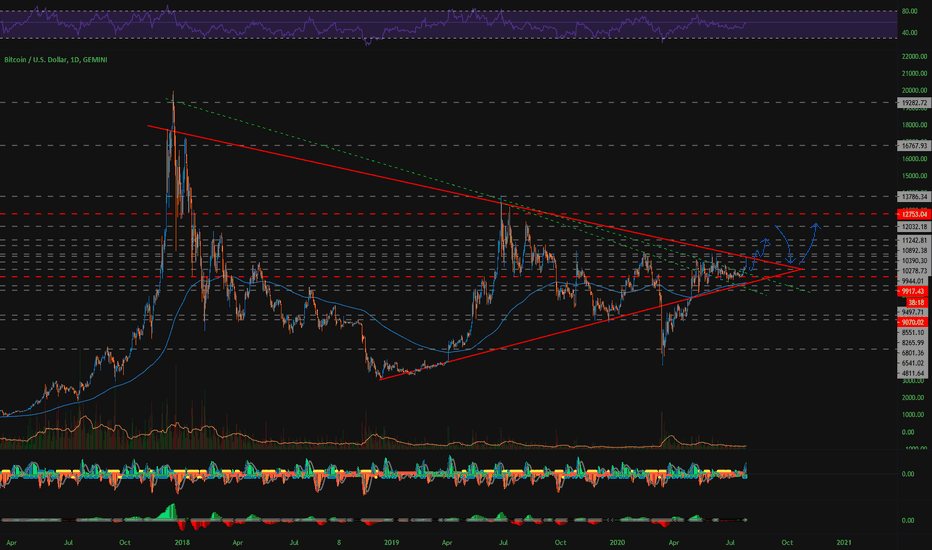 BTCUSD Idea