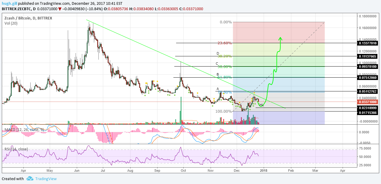 BITTREX:ZECBTC Idea Chart Image by gillman_hugh