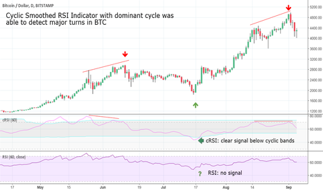 Usage of an enhanced RSI indicator to spot turns