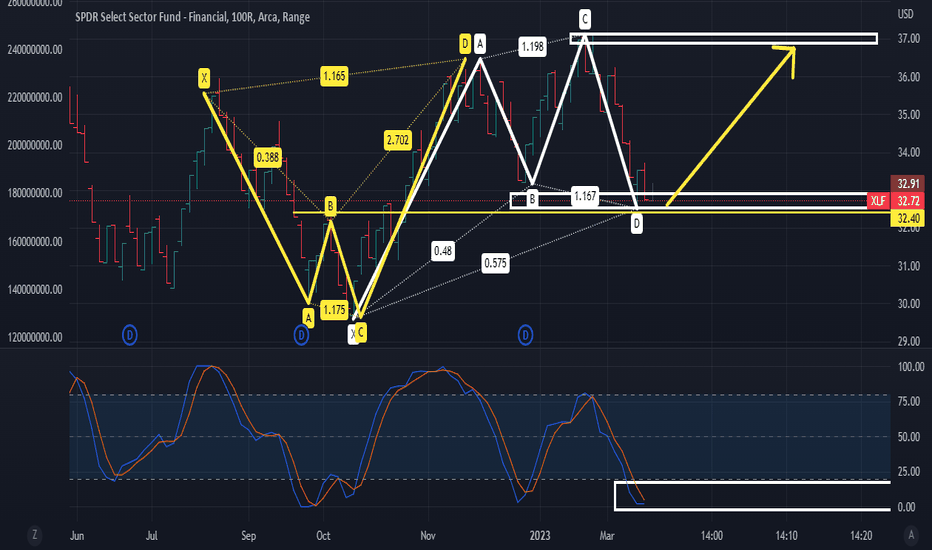 Bullish Cypher target $37