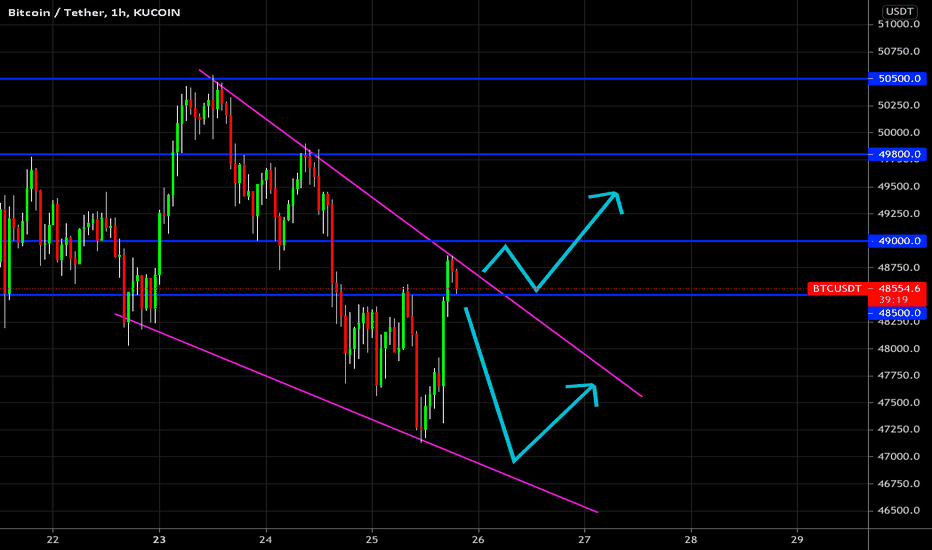 🔥 Bitcoin Downward Channel: Areas To Watch