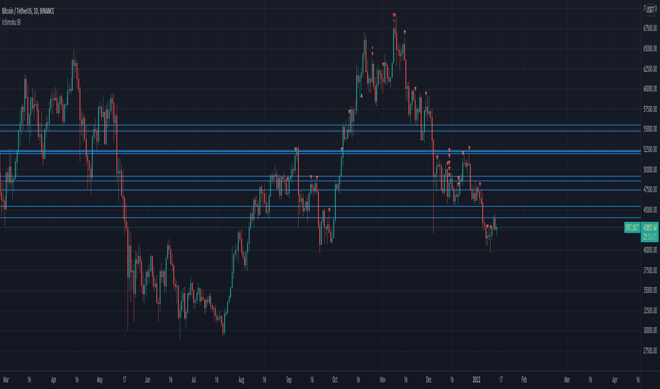 Ichimoku Support and Resistance by TheSocialCryptoClub