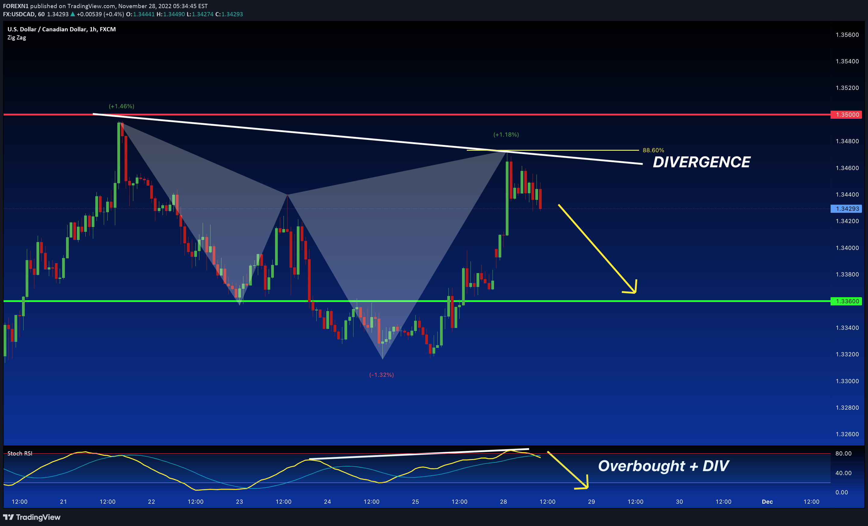 FX:USDCAD Idea Chart Image by FOREXN1