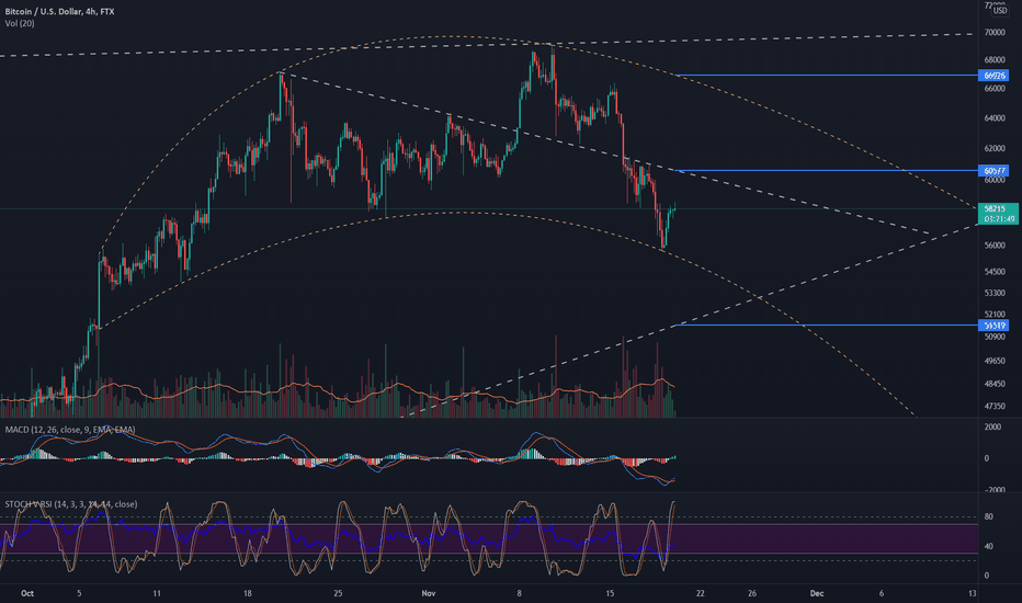4h Bitcoin Astrology