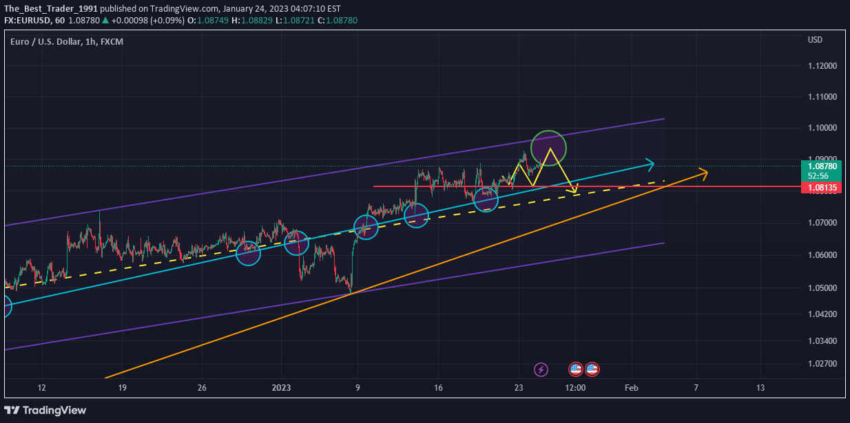 FX:EURUSD Idea Chart Image by The_Best_Trader_1991