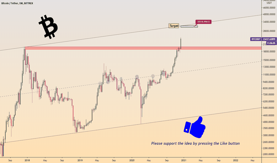 #BITCOIN Weekly analysis