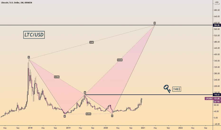 #LTC Long Term #Harmonic-pattern