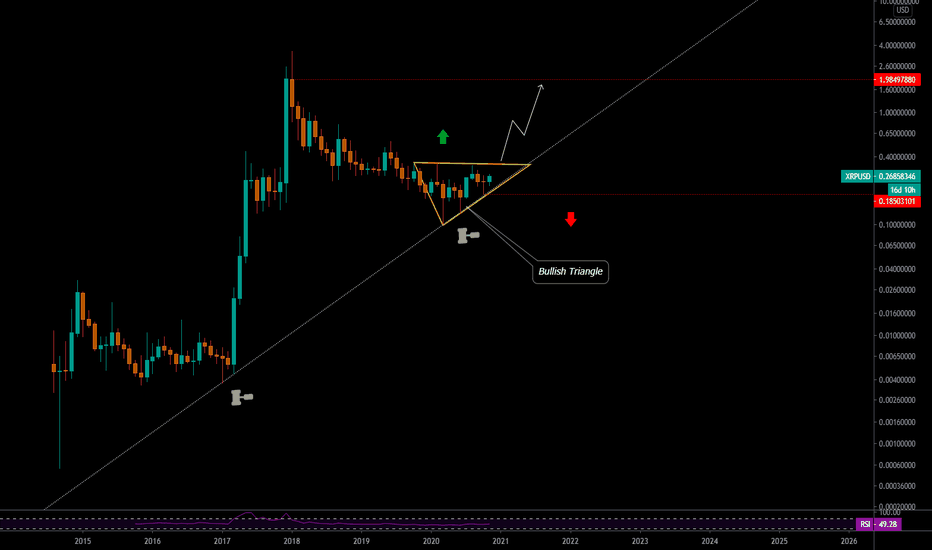 #XRP Strong bullish signals