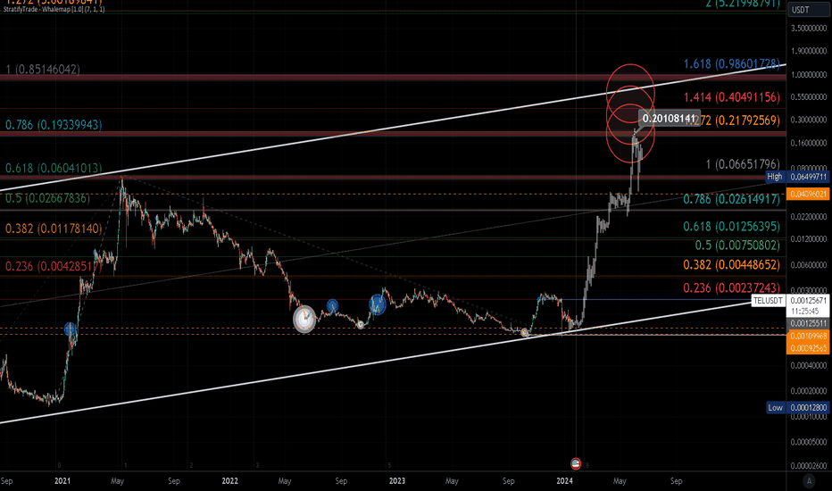 Mock Up Price Action for TEL | Mid-Long Term (12HR)