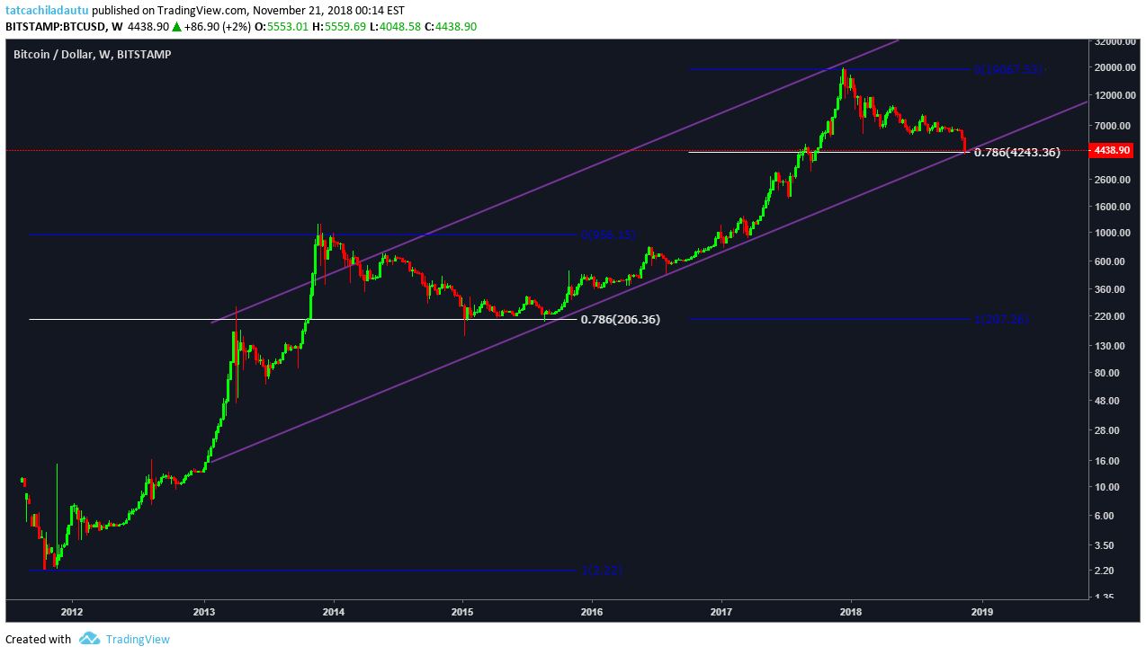 BITSTAMP:BTCUSD Idea Chart Image by tatcachiladautu