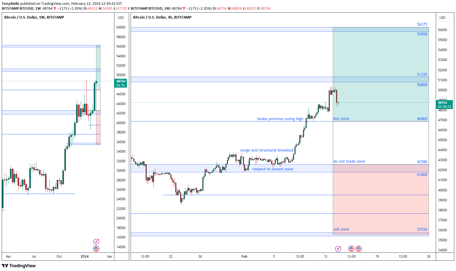 BITSTAMP:BTCUSD Idea Chart Image by TonyAiello