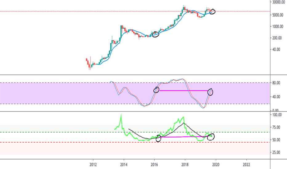 BTC Sitting at Massive Bull-Bear Crossroads