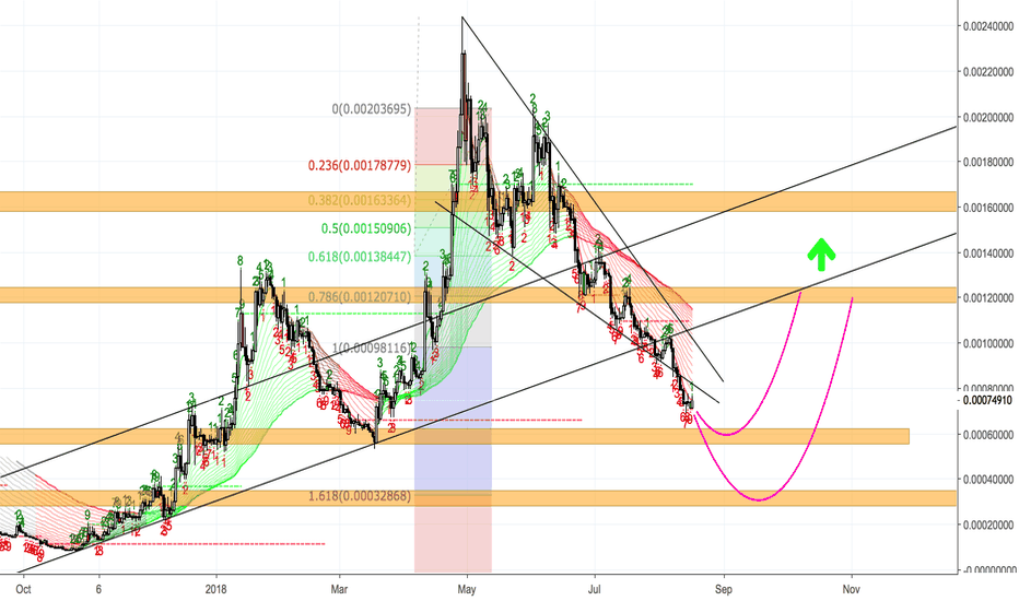 EOS (EOS/BTC) - LONG TERM FIGHTING