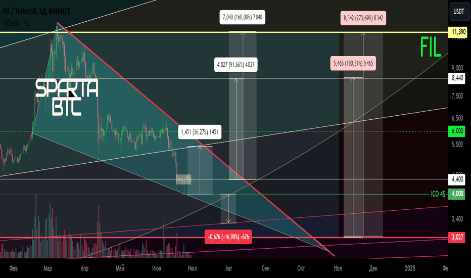 FIL/USDT Локальный тренд. Клин. Зажатие цены. 30 06 2024