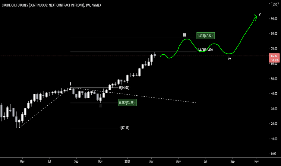 Crude Oil Elliott Wave Idea