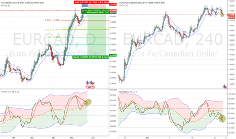 EURCAD - D - SHORT- TDI