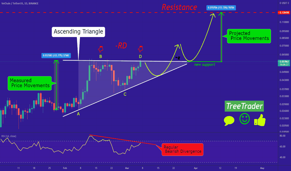 VET/USDT can move upward after a little bit of correction!