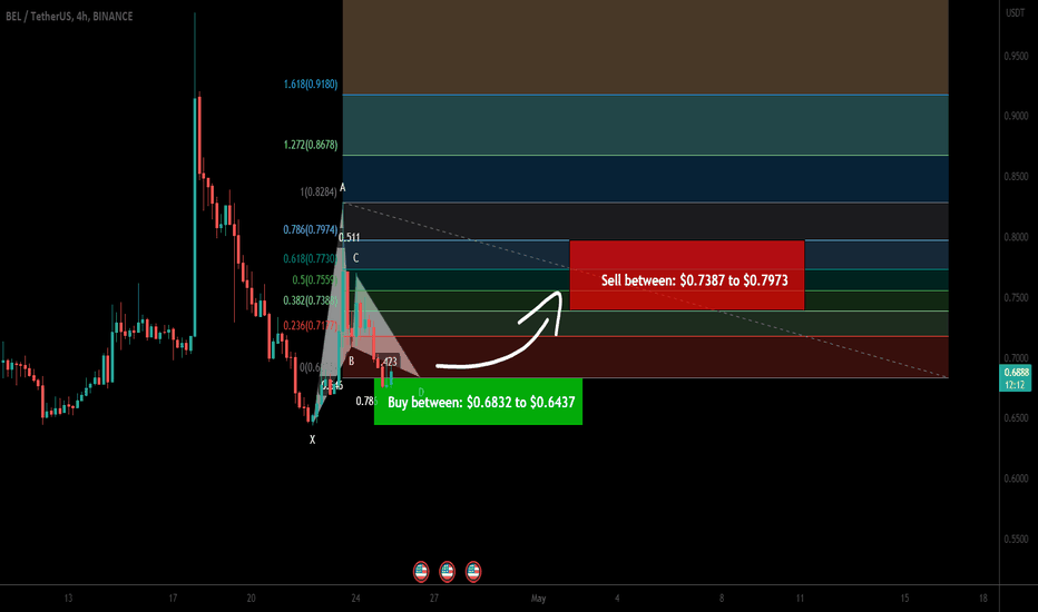 Bella Protocol (BEL) formed bullish Gartley upto 23.50% pump