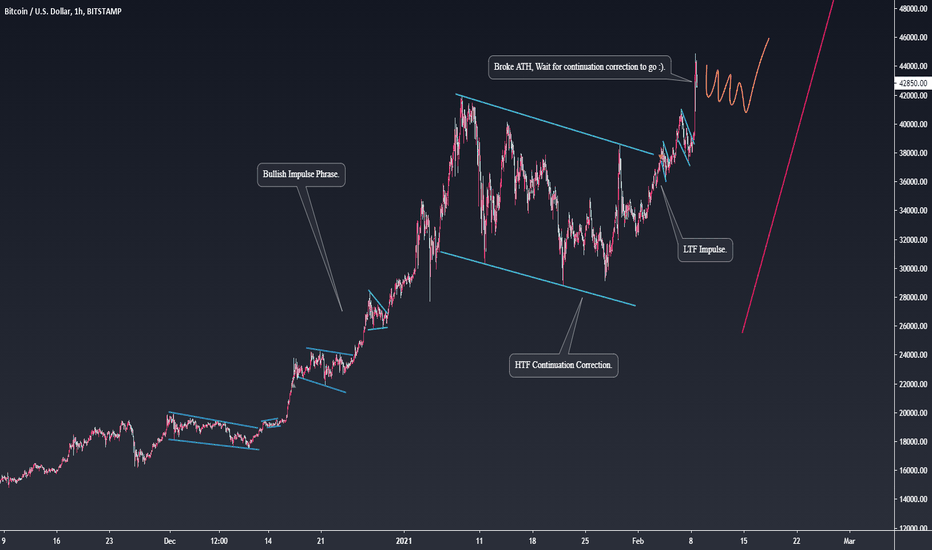Bitcoin Breaks ATH, Look for continuation correction to buy 