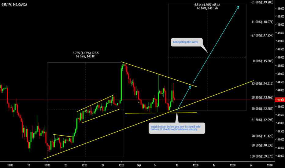 GBPJPY Watch bottom for long 