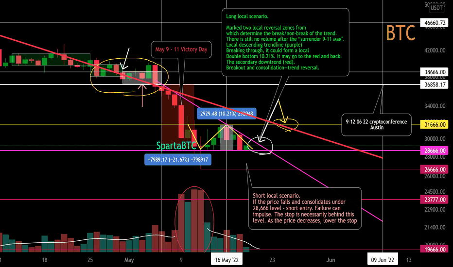 BTC/USDT Local trend. Pivot zones.