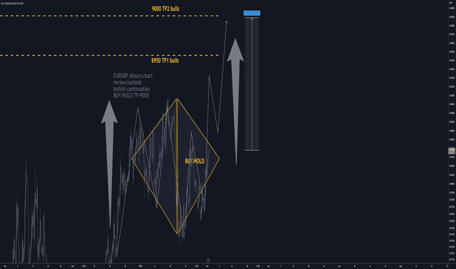 EURGBP H4: TP +150 pips Best Level to BUY/HOLD (SL/TP)