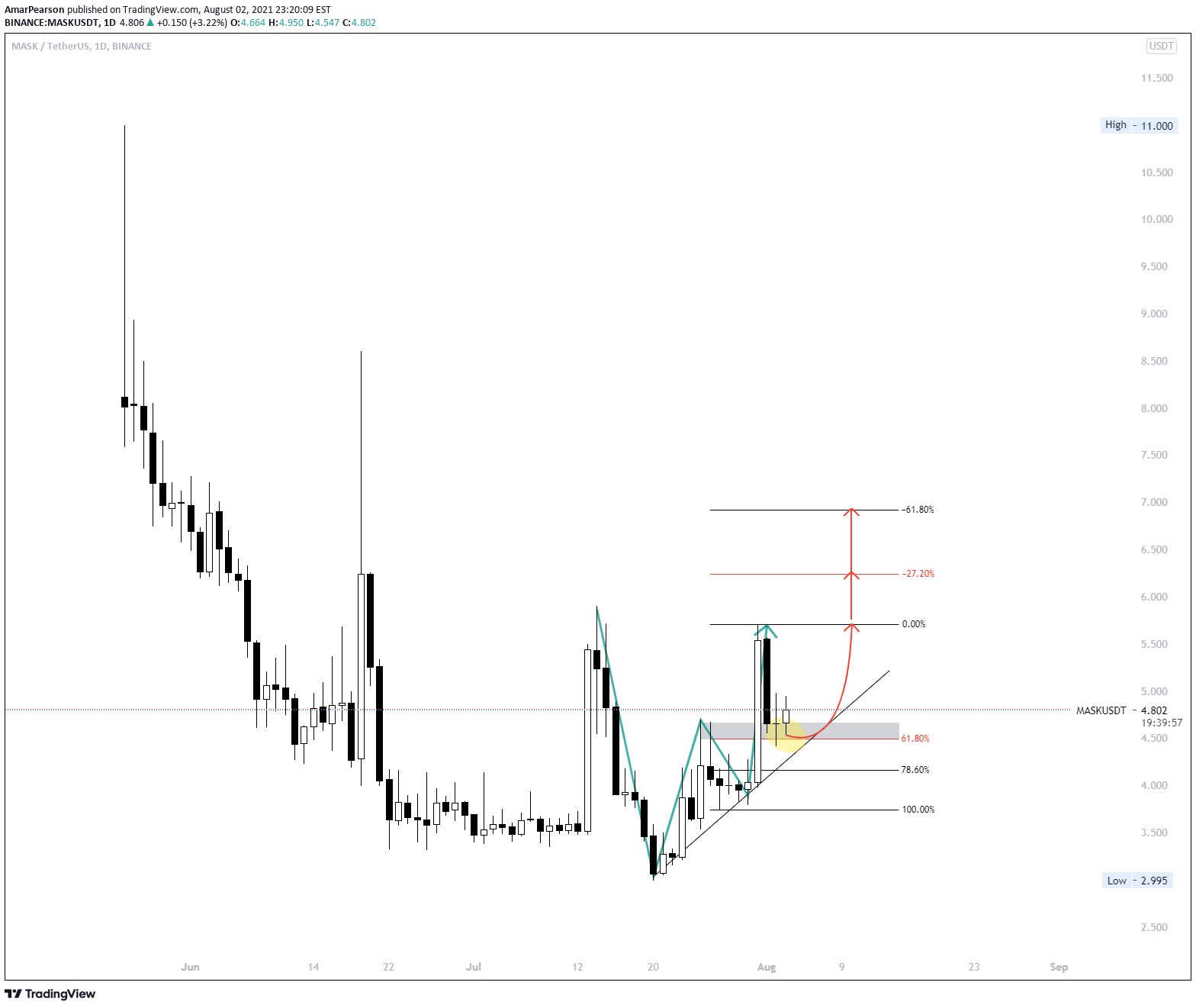 BINANCE:MASKUSDT Idea Chart Image by N0ST0PL0SS